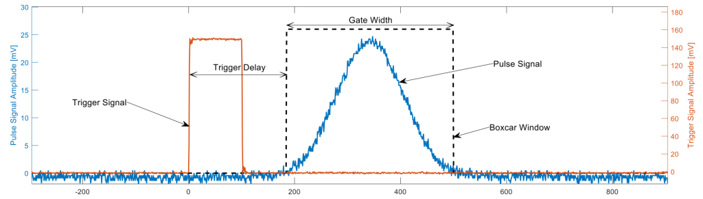 The trigger signal (orange trace) has an amplitude of 150&nbsp;mV. Following a delay of 176 ns, the boxcar window with a width of 320 nanoseconds is activated and measured